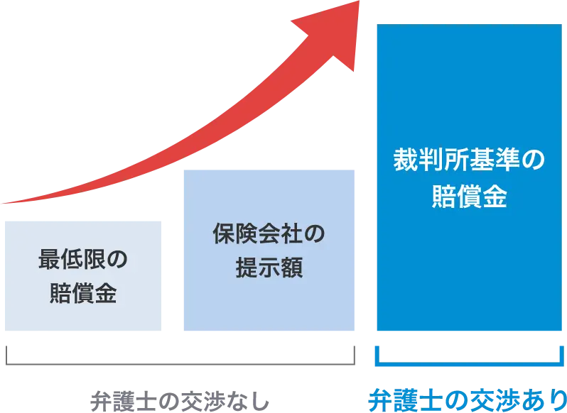 弁護士の交渉ありの場合裁判所基準の賠償金