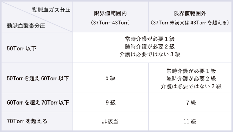 動脈ガス分析検査による後遺障害認定基準の一覧
