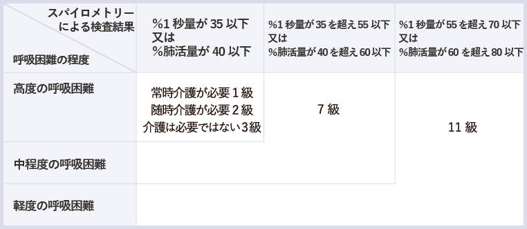 スパイロメトリー検査による後遺障害認定基準