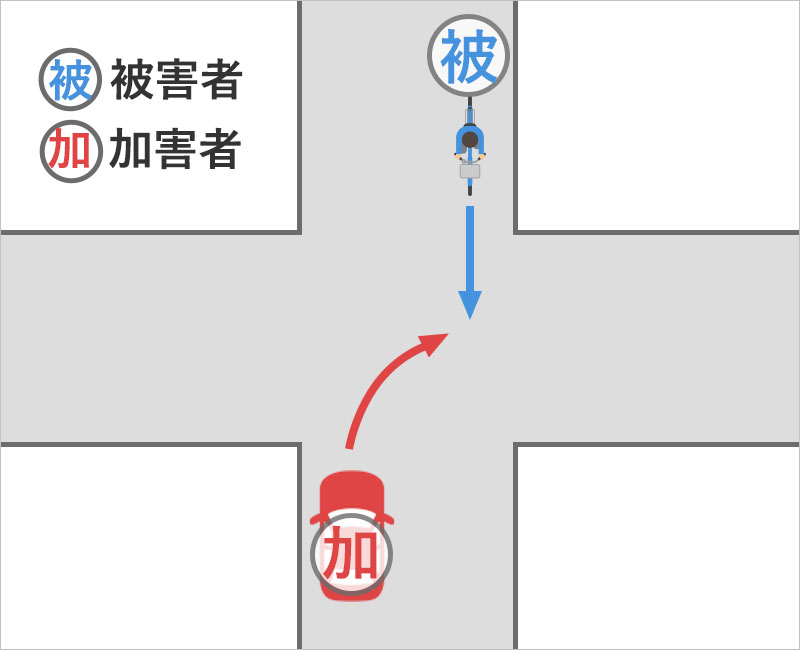 自転車直進・自動車右折の交差点における事故