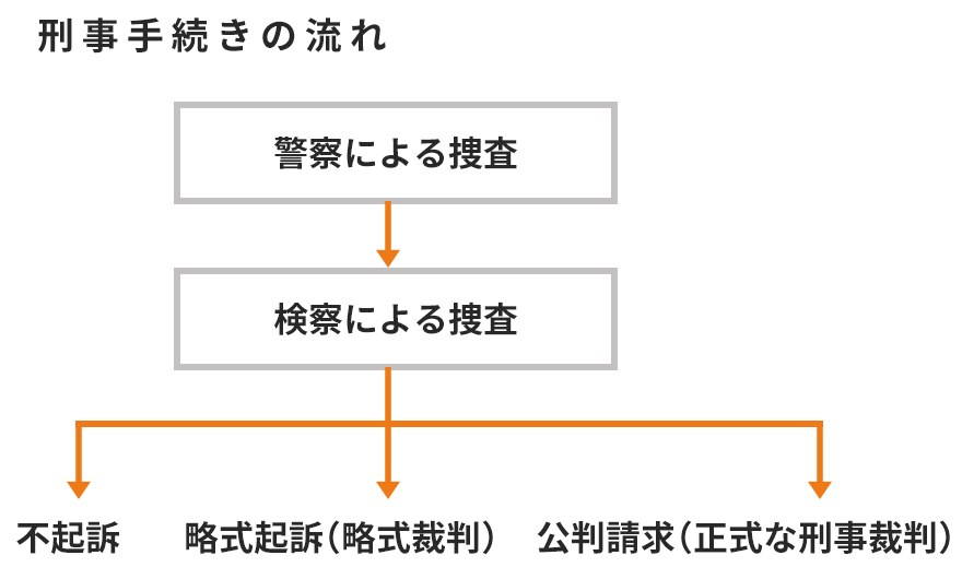 刑事手続きの流れの図