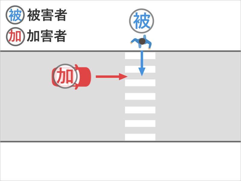 横断歩道を歩行中、ノーブレーキで自動車が突っ込んできた事故状況図