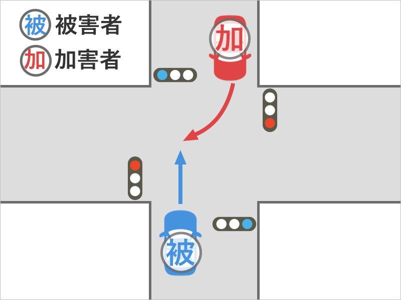 信号機のある十字路交差点での直進車と対向車線からの右折車の交通事故