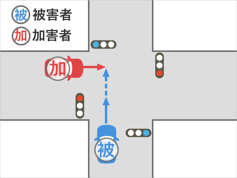 車を運転して交差点を青信号で直進していたところ、赤信号で飛び出してきた車と出合い頭に衝突した事故状況図