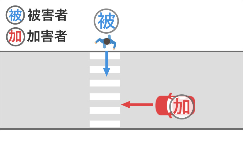 信号機のない横断歩道を歩いていたら、左からきた車が止まらず直進してぶつかってきた事故状況図