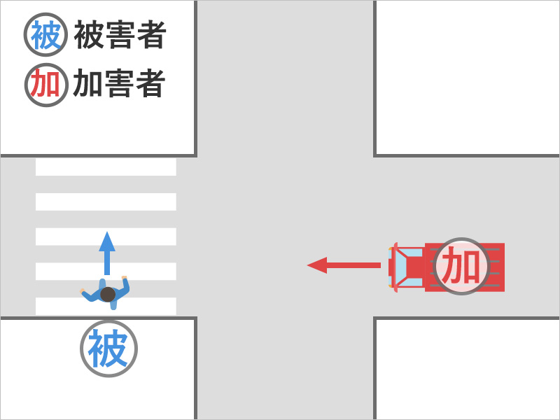 横断歩道を歩いていたら、右からきたトラックに衝突された事故状況図