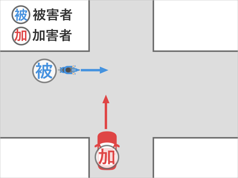 バイクに乗って交差点をまっすぐ進んでいたところ、右からきた車と衝突した事故状況図