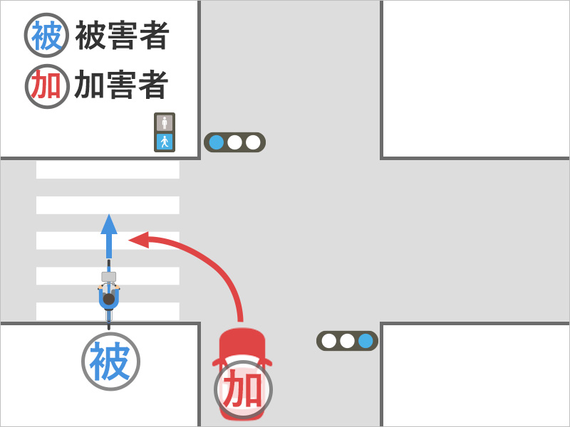 自転車で横断歩道を横断中、左に曲がってきた自動車にぶつかった事故状況図
