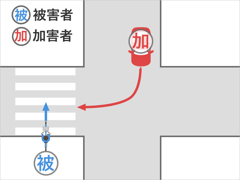 自転車で信号機のない横断歩道を渡っていると、右折の車が止まらずに進んできて避けきれずに衝突した事故状況図