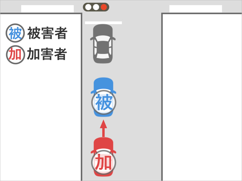 車を運転して赤信号で止まっていると、突然後ろから衝突された事故状況図