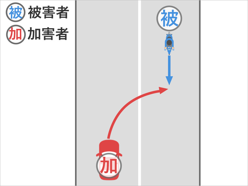 バイクで直進していると、対向車線を走っていた車が路外に出るために右折してきて衝突した事故状況図