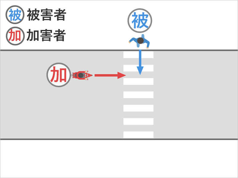 徒歩で横断歩道をわたっていたところ、右からきたバイクに衝突された事故状況図