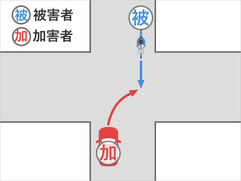 信号機のない十字路交差点で、自転車で直進していたところ、右折車に衝突された事故状況図