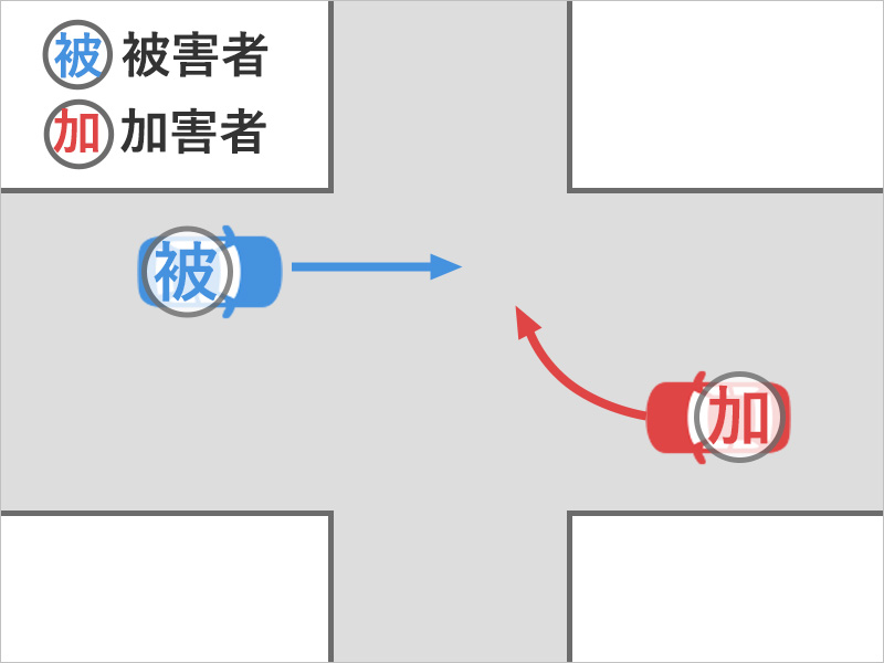 車を運転して交差点をまっすぐ進んでいたところ、信号機のない十字路交差点で対向車が右折してきてぶつかった事故状況図