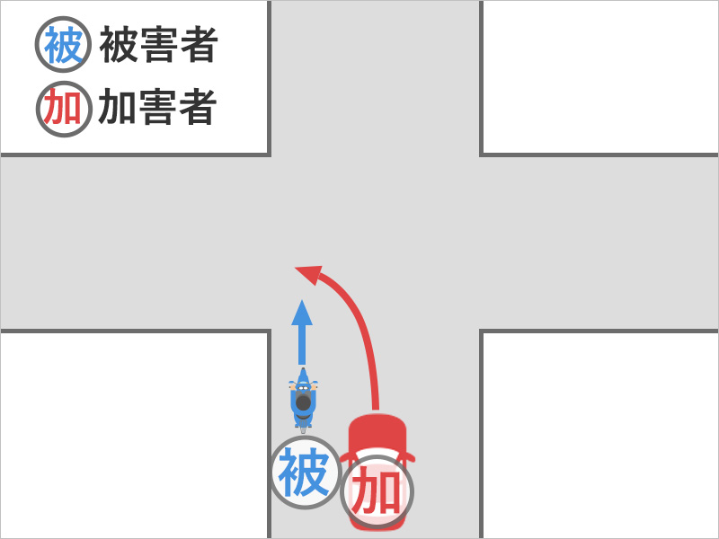バイクを運転して直進していたところ、十字路交差点の少し手前で、バイクのうしろから交差点を左折しようと車が追い抜いてきてぶつかった事故状況図