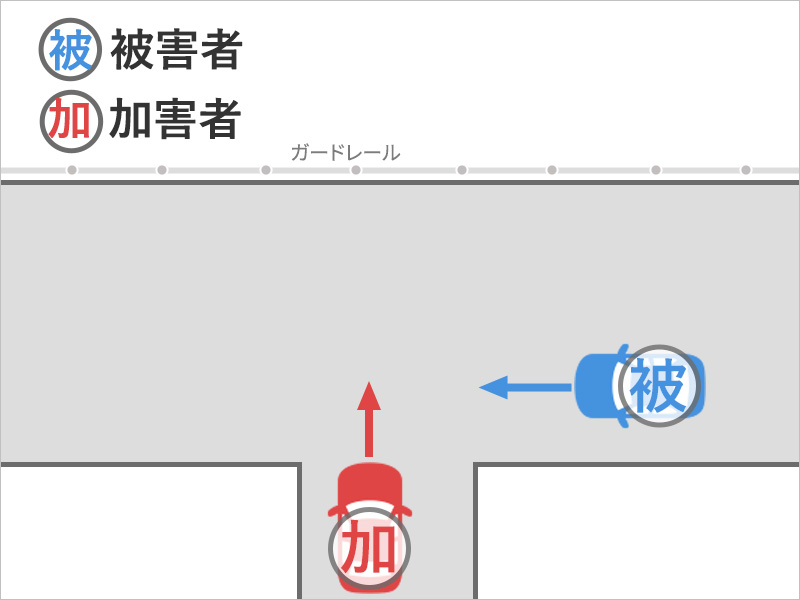 センターラインのない優先道路を直進中、左側の細い道から安全確認を怠って進入してきた相手車両と衝突し、衝突後に被害車両は惰性でガードレールにも衝突した事故状況図