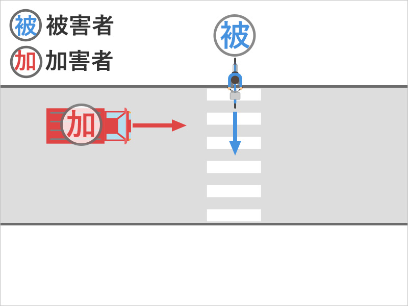 自転車に乗って横断歩道を渡っていたところ、右からきたトラックにぶつかった事故状況図