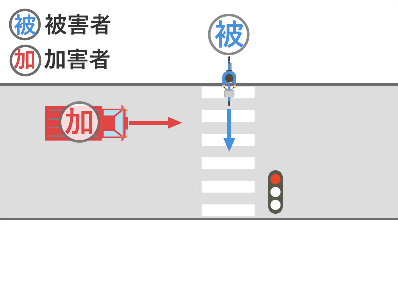 横断歩道を自転車で走っていたところ、信号無視のトラックに衝突された事故状況図