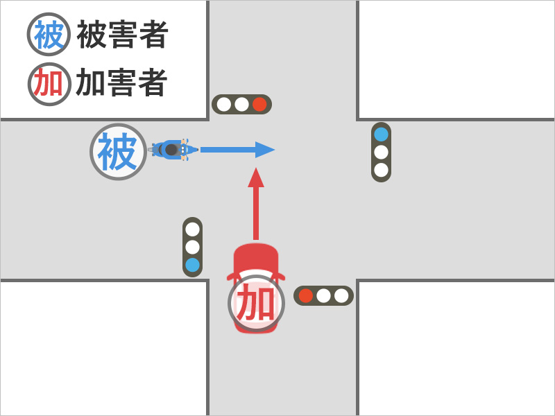 バイクを運転してまっすぐ進んでいたところ、信号のある十字路交差点で、右側から赤信号無視の車が突っ込んできて、バイクと赤信号無視の車が衝突した事故状況図