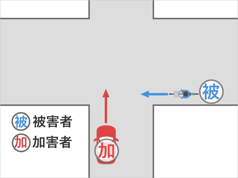 自転車で道路の左端を走行していると、左の狭い道から車が突然飛び出してきて衝突した事故状況図