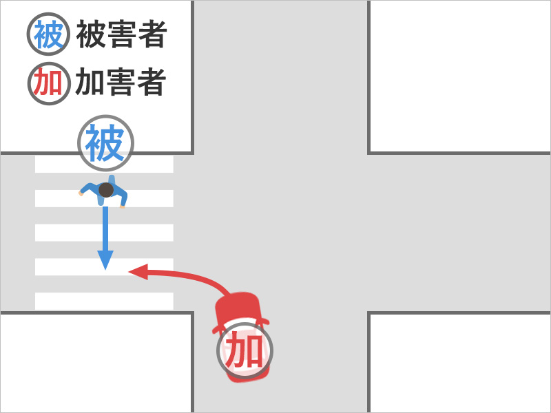 歩いて青信号の横断歩道を渡っていると、交差点に入ってきた車がスピードを落とさず反対方向から左に曲がってきて、避けきれずにぶつかった事故状況図