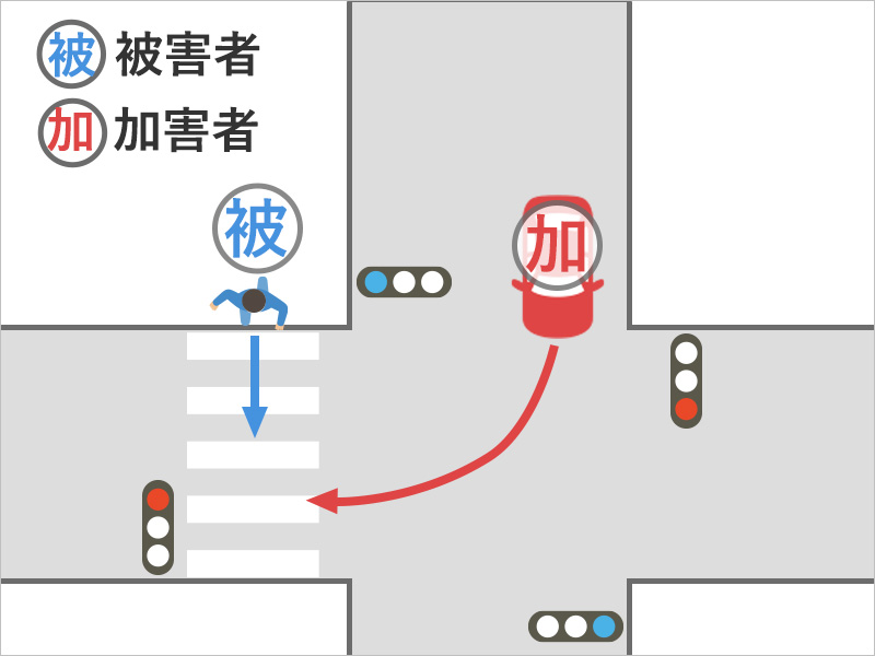 青信号で横断歩道を渡っていたところ、交差点を右折してきた車両が止まらず進んできてぶつかった事故状況図