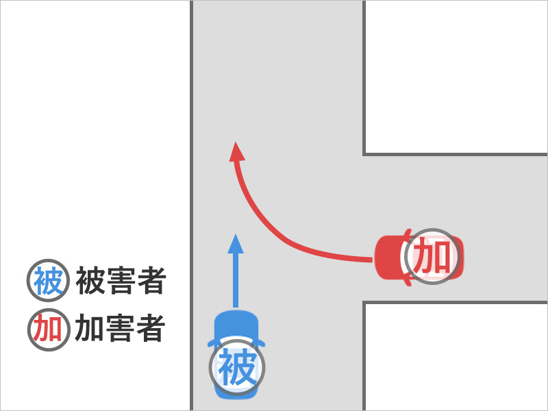 車で直進中、信号機のないT字路交差点にさしかかったとき、急に右から車が飛び出てきて衝突した事故状況図