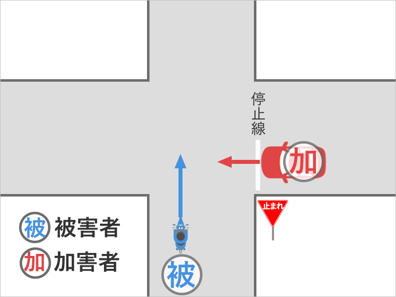 バイクを運転し直進中、一時停止の規制のある信号のない交差点の近くにきました。進行方向には一時停止の規制はないため、まっすぐ進んでいると、交差点の右側から、一時停止をせずに車が飛び出してきて、避けられずぶつかった事故状況図