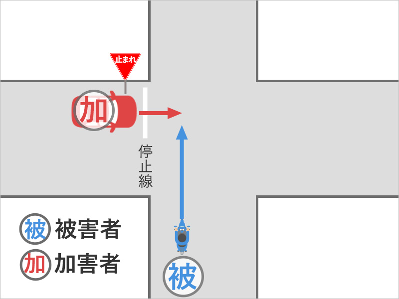 バイクでまっすぐ進んでいると、信号機のない十字路交差点で一時停止の標識があるにもかかわらず、横から車が飛び出してきて出会い頭衝突した事故状況図