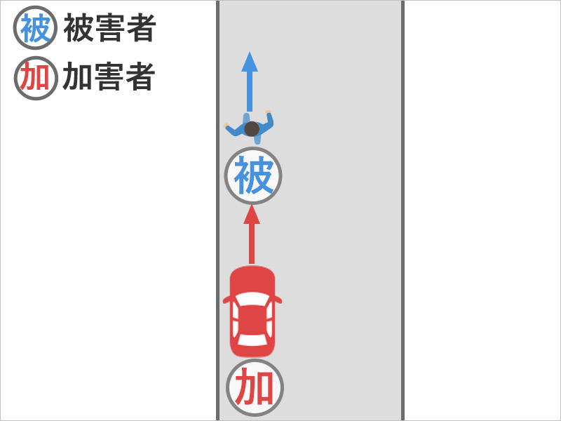 道路を歩行中に、後ろから突然車が突っ込んできて、スピードが速かったため衝撃で飛ばされ、頭を地面に強く打ち脳挫傷となり遷延性意識障害の被害を受けた事故状況図