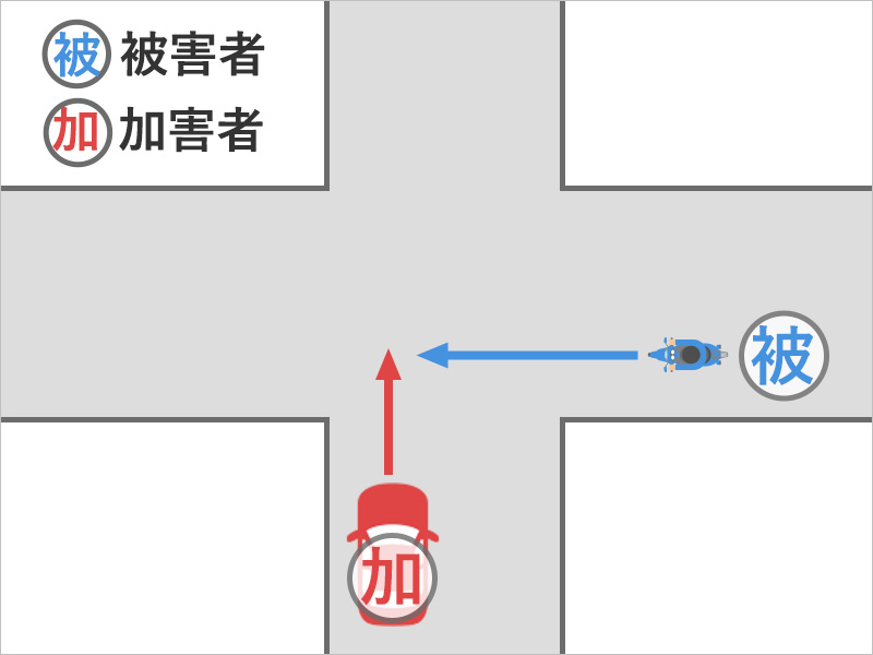 バイクで直進していると、信号のない十字路交差点で左から車が飛び出してきて衝突した事故状況図