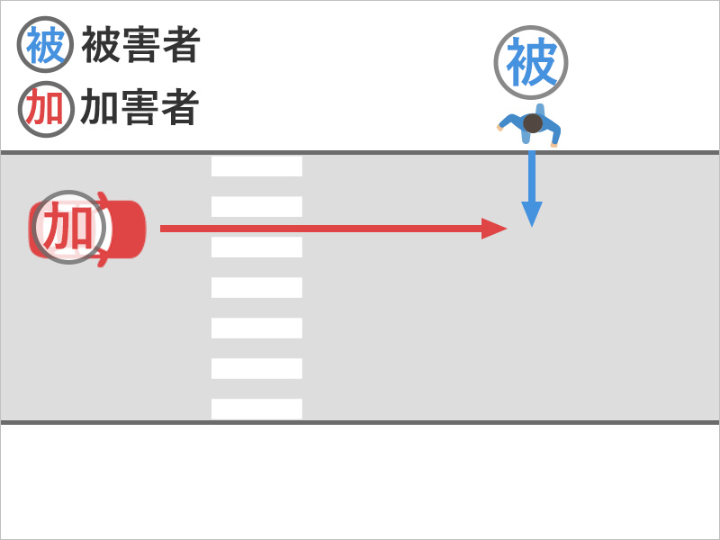 道路を歩いて横断していると、右からきた車と衝突した事故状況図