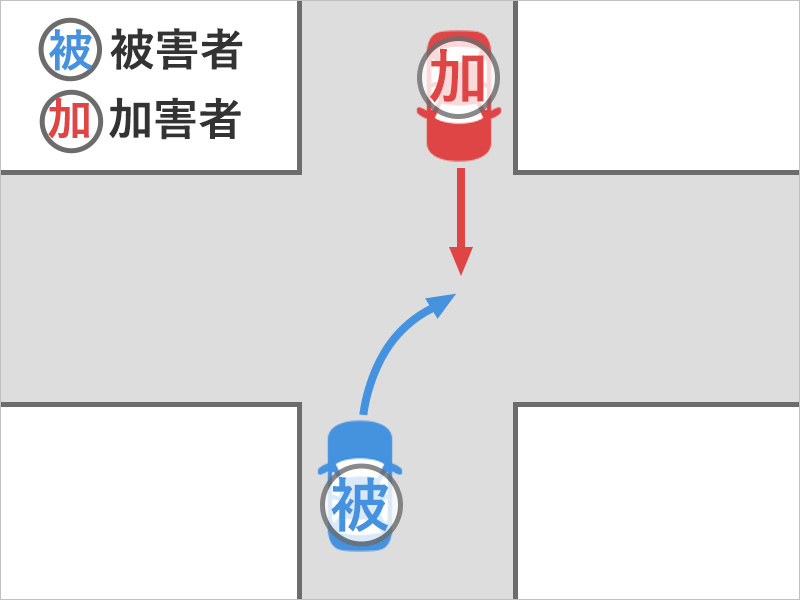 他人が運転している車両に同乗中、その車が右折したときに、直進してきた車と衝突した事故状況図