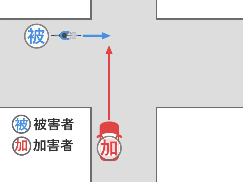 自転車でまっすぐ進んでいると、信号機のない十字路の交差点で、右の狭い道路から居眠り運転の車が突っ込んできて自転車と車が衝突した事故状況図。