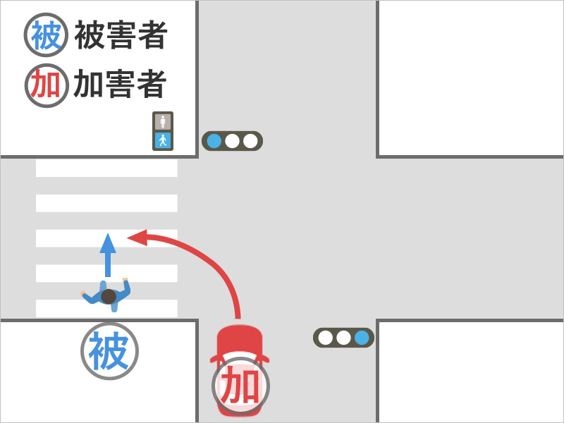 信号のある十字路の交差点で、横断歩道を歩いていると、後ろから進んできた車が左折してぶつかって被害者が転倒した事故状況図