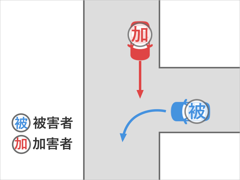 車を運転し、信号のないT字路交差点を左折しようとしたところ、右からT字路交差点をまっすぐ進もうとする車と衝突した事故状況図