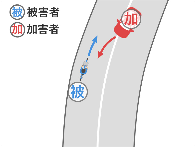 自転車に乗ってカーブを曲がろうとしたところ、対向車線からカーブを膨らんで走行してきた車がぶつかってきた事故状況図