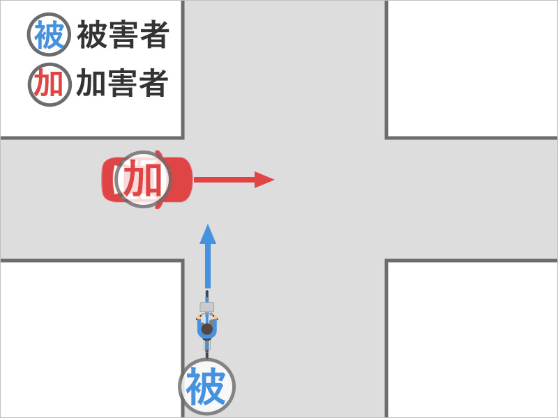 自転車に乗って道路をまっすぐ進んでいたところ、脇の小道から自動車が飛び出してきた事故状況図