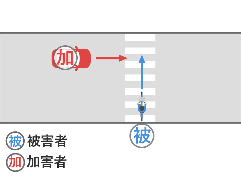 自転車に乗って横断歩道を横断していると、車が気付かずに進んできて避けることができず、車とぶつかった事故状況図