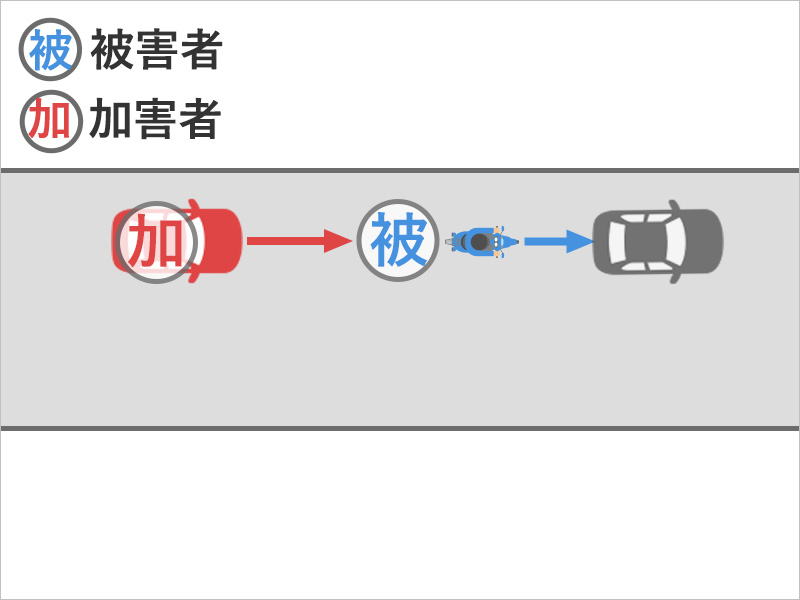 バイクを運転していて、渋滞していたので停車したところ、うしろから車が突っ込んできてぶつかり、バイクは前に押し出されて前の車ともぶつかった事故状況図