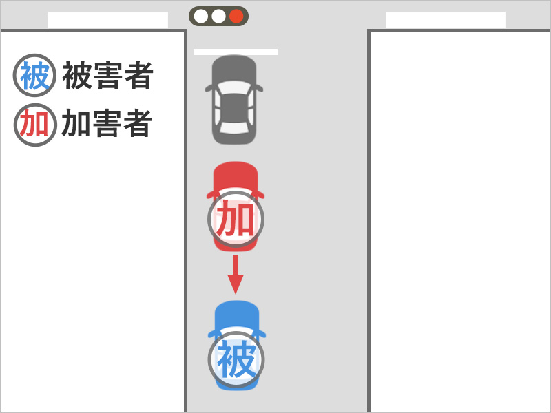 車に乗って信号待ちをしていたところ、いきなり前の車両が後退し、衝突された事故状況図