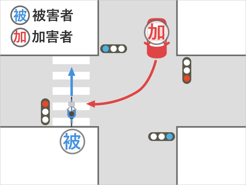 交差点で横断歩道を自転車に乗りながら走っていたところ、右折してくる車とぶつかり、救急搬送されたものの死亡した事故状況図