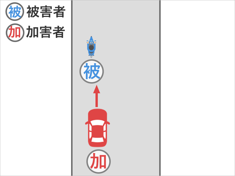 バイクでまっすぐ走行していると、後ろから車にぶつけられて投げ出され、道路に頭を強く打ち、意識を失った事故状況図