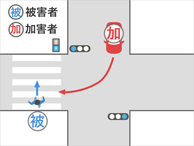 青信号の横断歩道を歩いて渡っていると、対向方向から右折車両が進んできて、止まらずにつっこんできて車にひかれた事故状況図