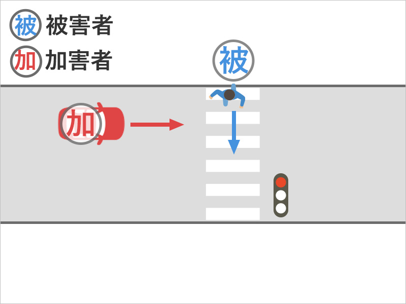 横断歩道を歩いていると、右からきた車に衝突された事故状況図
