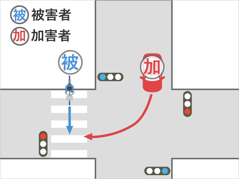 横断歩道を自転車で通行していたとき、右折してきた自動車に衝突された事故状況図