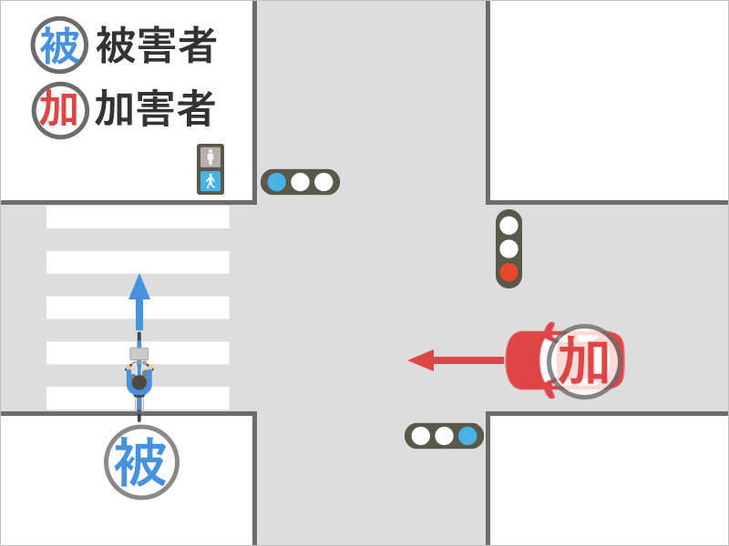 信号機のある交差点で、自転車で青信号の横断歩道を渡っていたところ、車に衝突された事故状況図