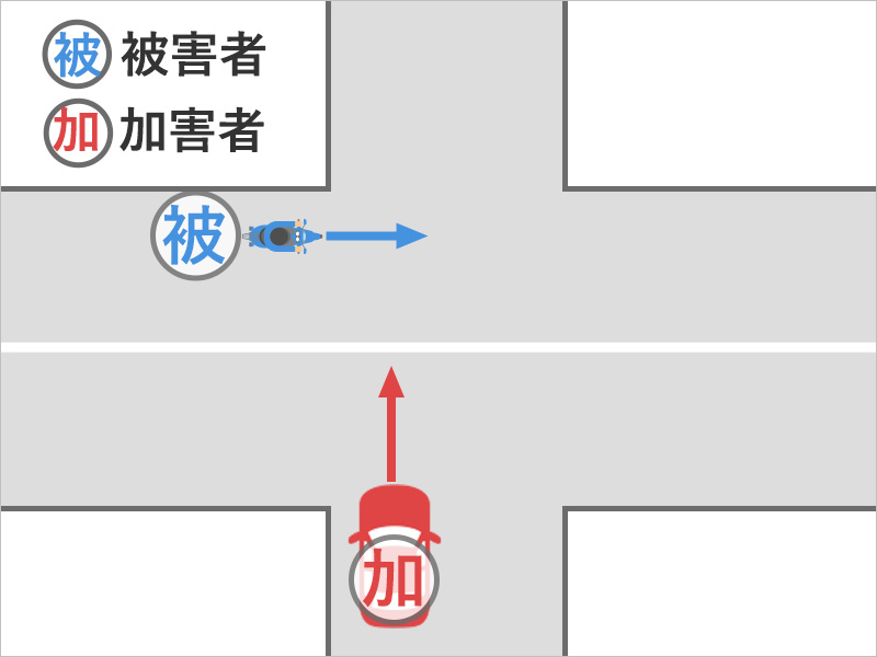 バイクでまっすぐ進んでいると、信号のない十字路交差点で、右から車が飛び出してきてぶつかった事故状況図