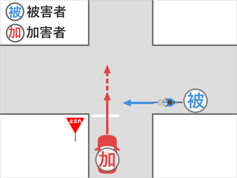 自転車を運転していると、左のわき道から突然出てきた一時停止無視の自動車に衝突されて倒れてしまった事故状況図