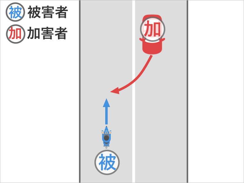 バイクを運転して直進していたところ、対向車線から近づいてきた車が突然右折して、避けきれずに衝突した事故状況図